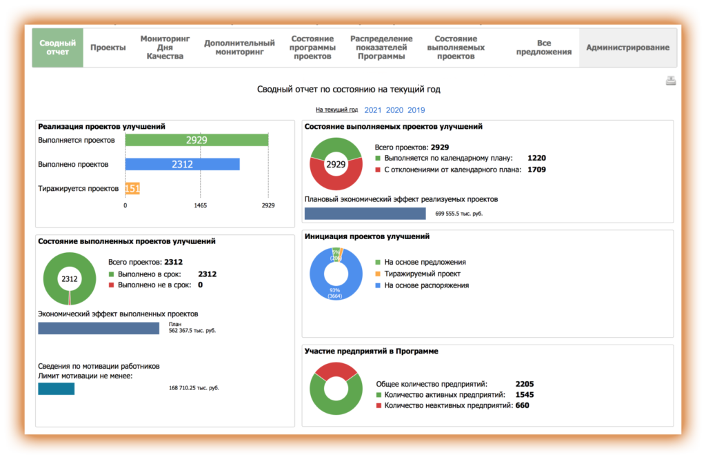 Функциональные возможности системы позволяют в режиме реального времени получить информацию по проектам: цели, сроки исполнения, данные по участникам проекта, экономический эффект и мотивация персонала, а также размещать документы проекта: материалы анализа, элементы картирования потока создания ценности, фотоматериалы и организационно-распорядительные документы. 